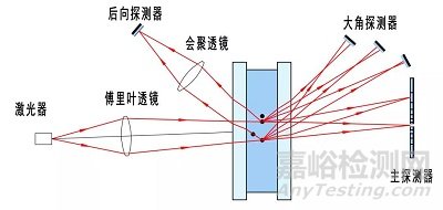 不同激光粒度仪测试结果不一致的深层原因分析