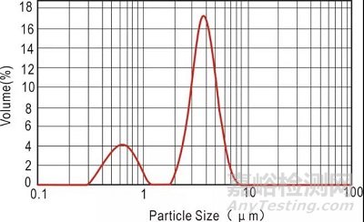 不同激光粒度仪测试结果不一致的深层原因分析
