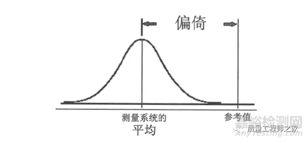 偏倚及确定偏倚的方法