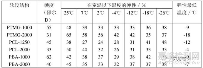 TPU材料的合成、加工、性能及应用