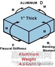 碳纤维夹芯板与金属板的刚度对比