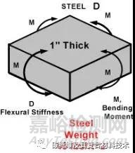 碳纤维夹芯板与金属板的刚度对比