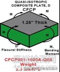 碳纤维夹芯板与金属板的刚度对比