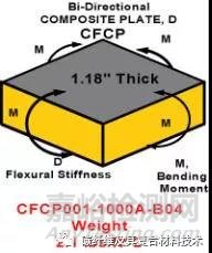 碳纤维夹芯板与金属板的刚度对比