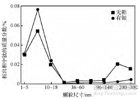 钒钛元素在钢中的合金化技术