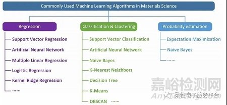 智能信息化时代加速材料科学的研发与创新