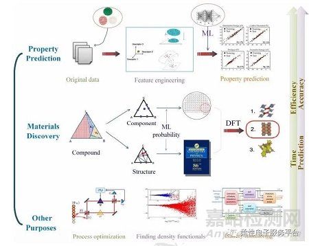 智能信息化时代加速材料科学的研发与创新