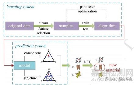 智能信息化时代加速材料科学的研发与创新