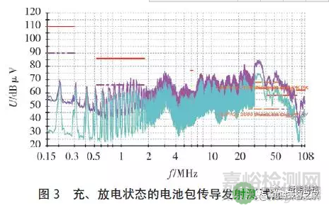 新能源汽车-电池包EMC测试方法分析