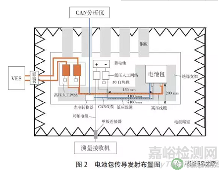 新能源汽车-电池包EMC测试方法分析