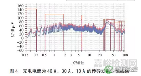 新能源汽车-电池包EMC测试方法分析