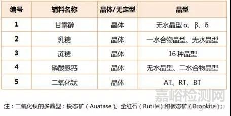 制剂中原料药晶型定性分析