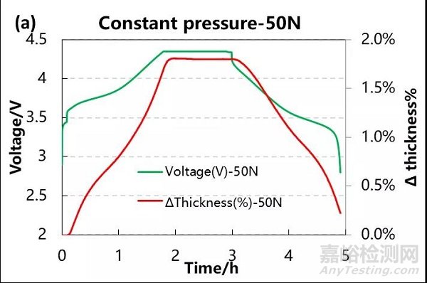 三元电芯原位膨胀分析-不同恒定压力条件
