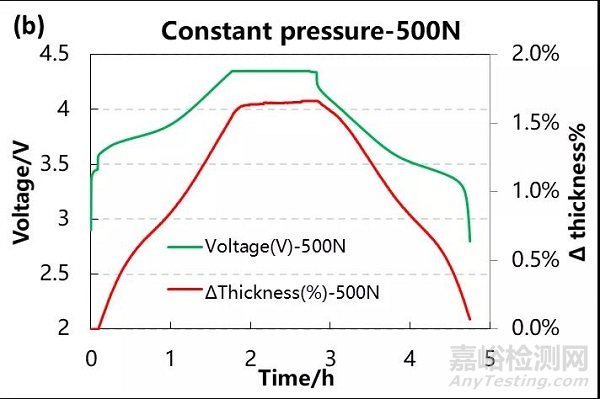 三元电芯原位膨胀分析-不同恒定压力条件