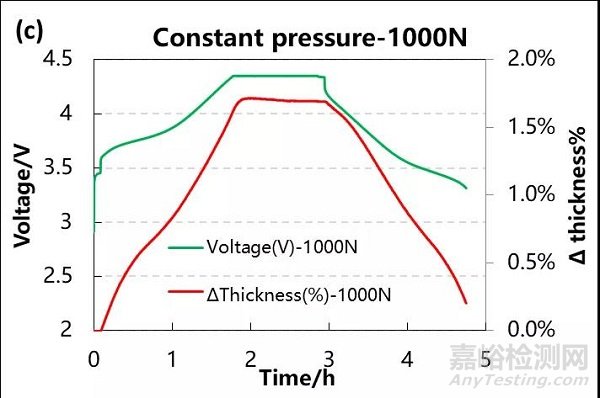 三元电芯原位膨胀分析-不同恒定压力条件