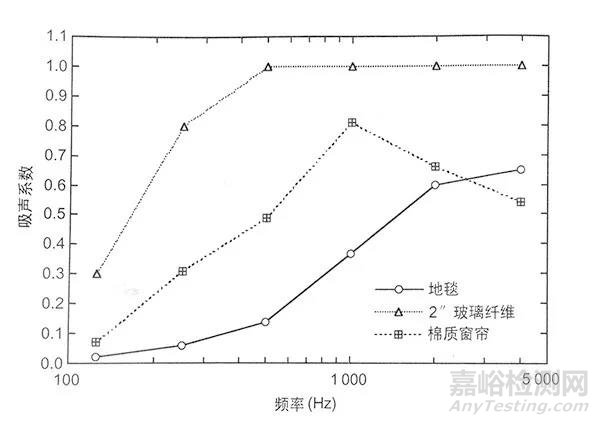 吸声材料的吸声类型及原理