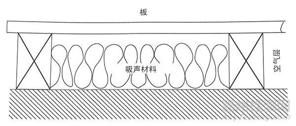 吸声材料的吸声类型及原理