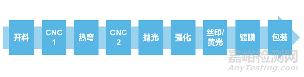 3D玻璃盖板成车载显示应用新趋势，三种成型工艺优劣对比