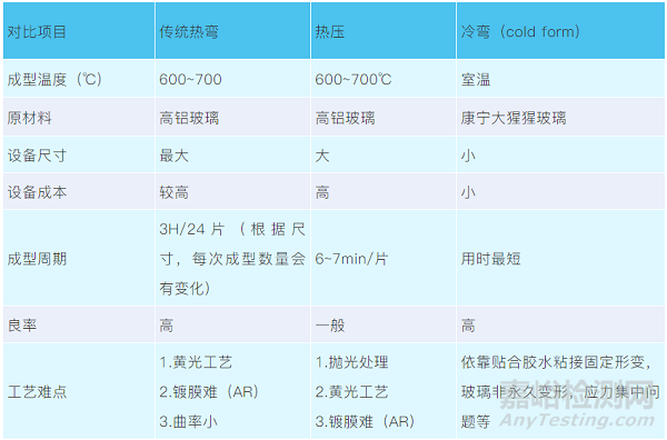 3D玻璃盖板成车载显示应用新趋势，三种成型工艺优劣对比