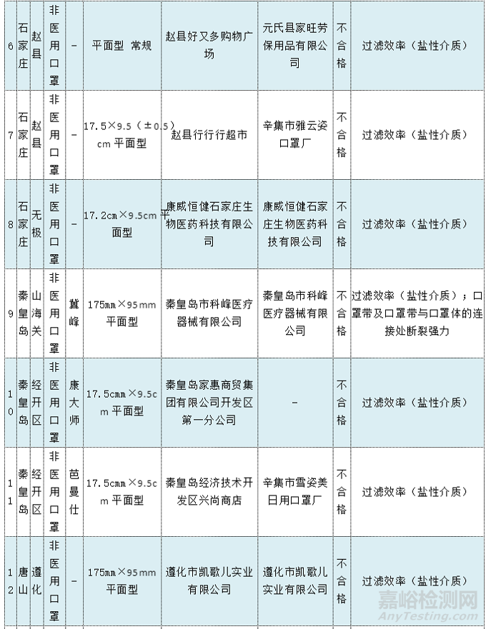 曝光 | 27批次非医用口罩抽检不合格！