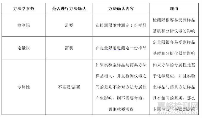 分析方法转移与确认应考虑的关键点