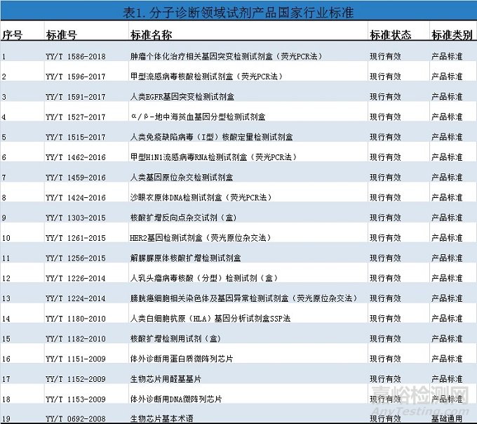 对分子诊断领域试剂行业标准的探讨