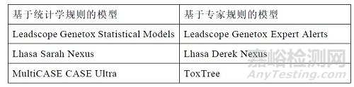 基于符合ICH M7指导原则的QSAR方法进行杂质的基因毒性评估