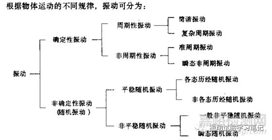 振动试验基础-什么是振动，振动的种类