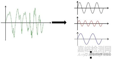 频率一定的正弦振动。振动的最基本波形。