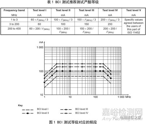 ISO 11452.4 大电流注入法BCI的解读