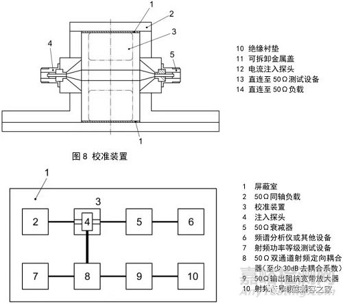 ISO 11452.4 大电流注入法BCI的解读