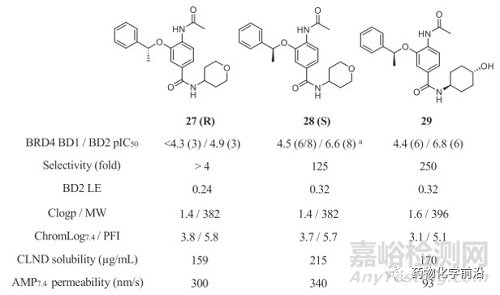 葛兰素史克发现高选择性的BET第二溴域抑制剂