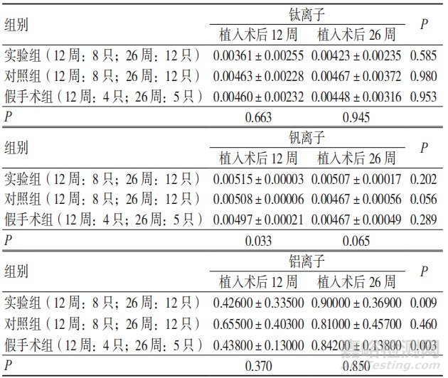 3D 打印骨小梁髋关节假体材料在体骨修复及离子析出中的应用