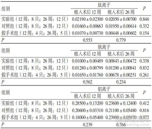 3D 打印骨小梁髋关节假体材料在体骨修复及离子析出中的应用