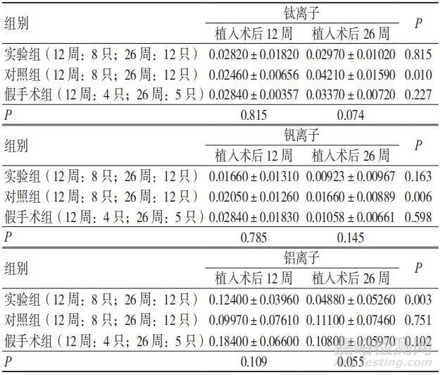 3D 打印骨小梁髋关节假体材料在体骨修复及离子析出中的应用