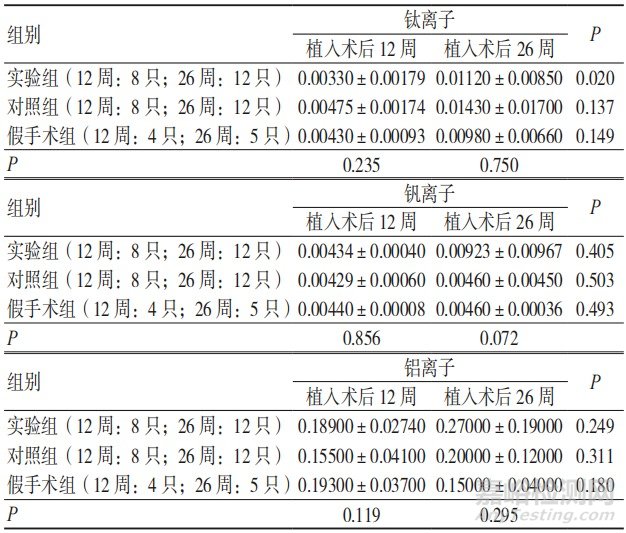 3D 打印骨小梁髋关节假体材料在体骨修复及离子析出中的应用