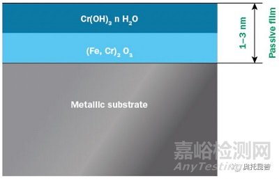 不锈钢的耐腐蚀能力