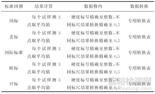 国内外镀锡板硬度试验标准对比分析