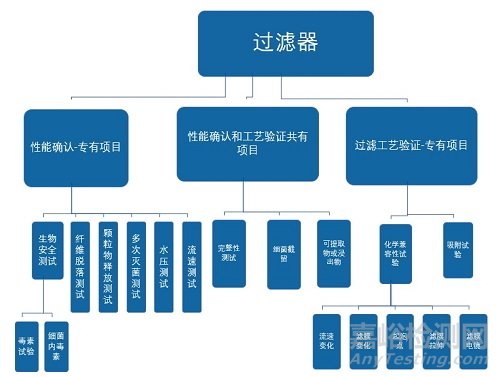 关于除菌过滤器的过滤工艺验证的5个问题与解答