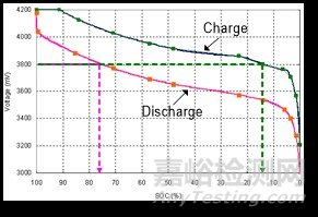 锂电池充放电理论及电量计算法设计