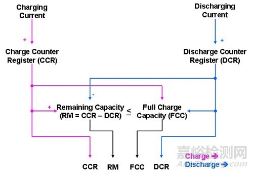 锂电池充放电理论及电量计算法设计