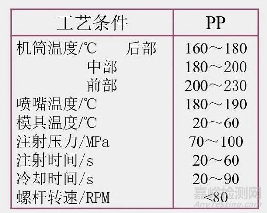 聚丙烯的介绍和加工特点以及注塑工艺条件