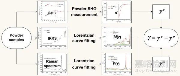科研人员提出晶体电光系数的多晶粉末测试方法