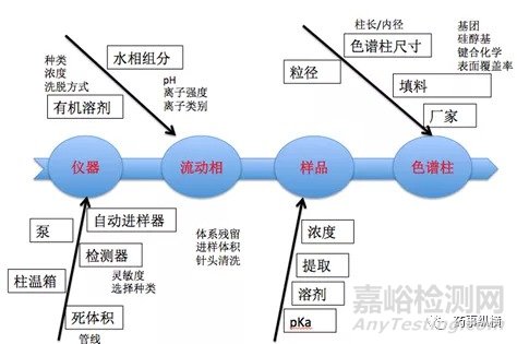 分析方法开发：DoE在分析方法开发中的应用