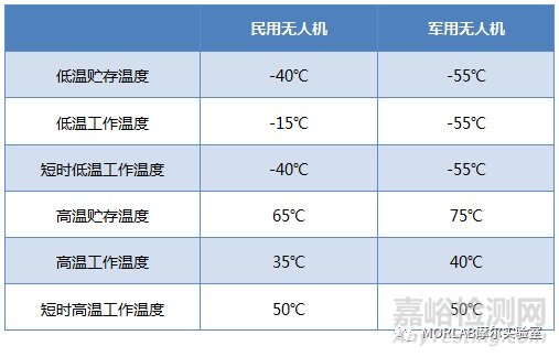 无人机地面环境适应性试验探讨（二） -温度试验