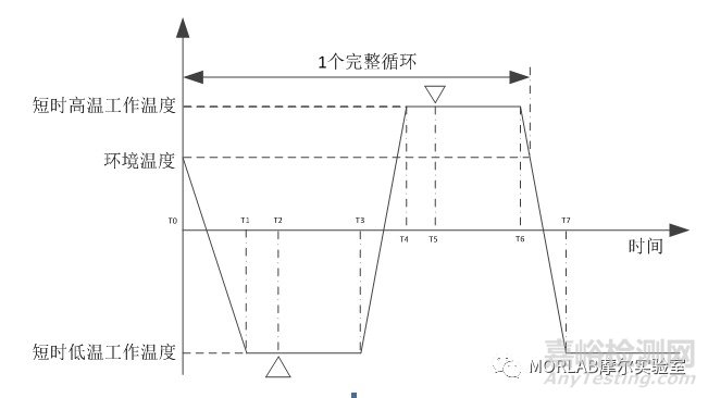 表1  无人机温度试验条件