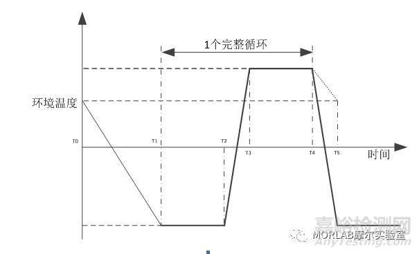 表1  无人机温度试验条件