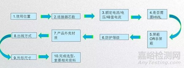 新能源汽车高压连接器技术、设计及趋势