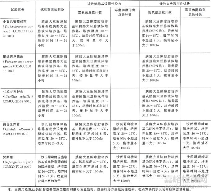 新版《中国药典》中关于非无菌产品微生物限度检查的要点（二）