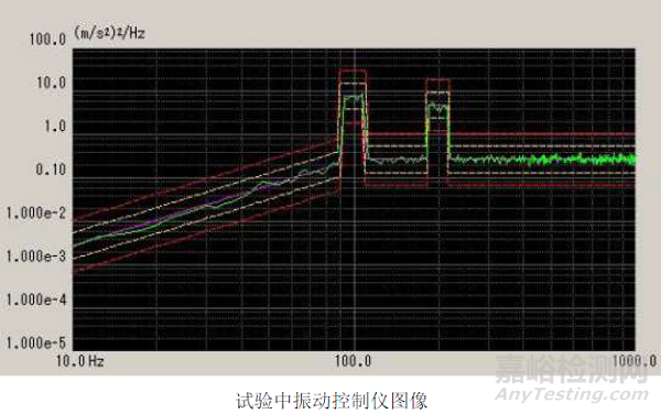 振动试验RSTD、SOS、SOR、ROR特殊试验条件内容